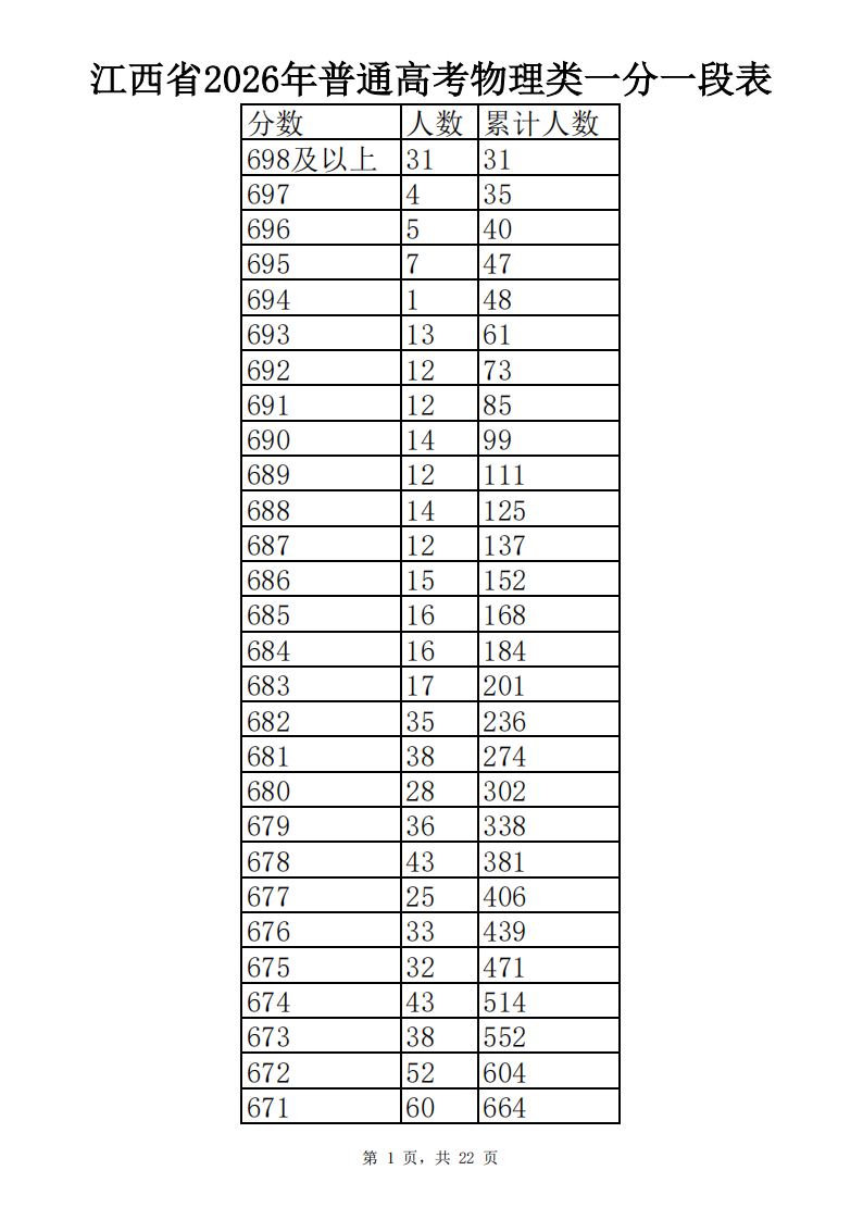 江西省2026年高考一分一段表（物理类）