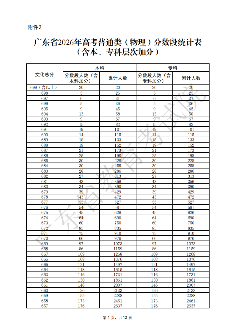 广东省2026年高考一分一段表（物理类）