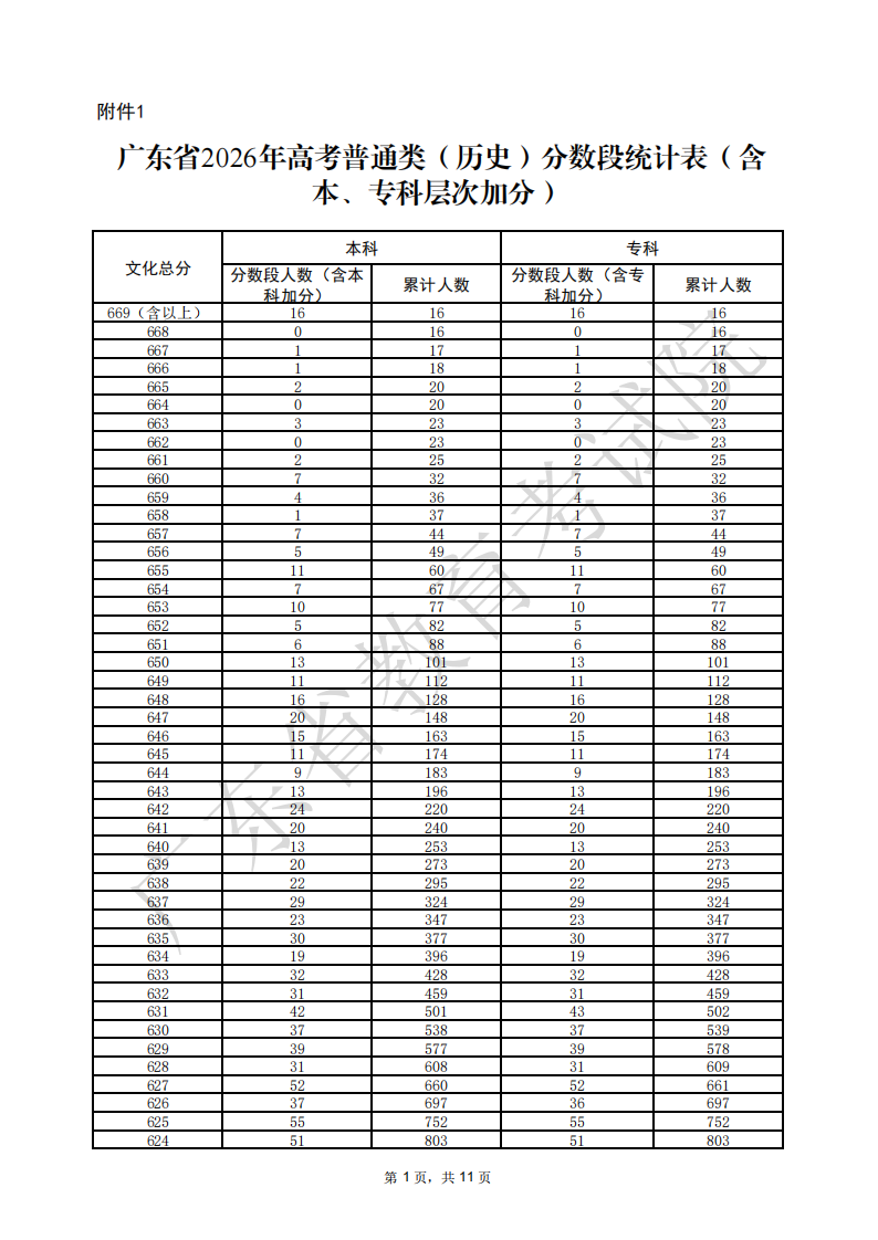 广东省2026年高考一分一段表（历史类）