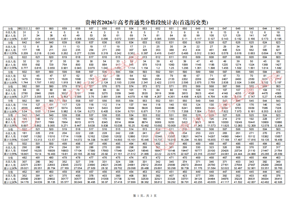 贵州省2026年高考一分一段表（历史类）