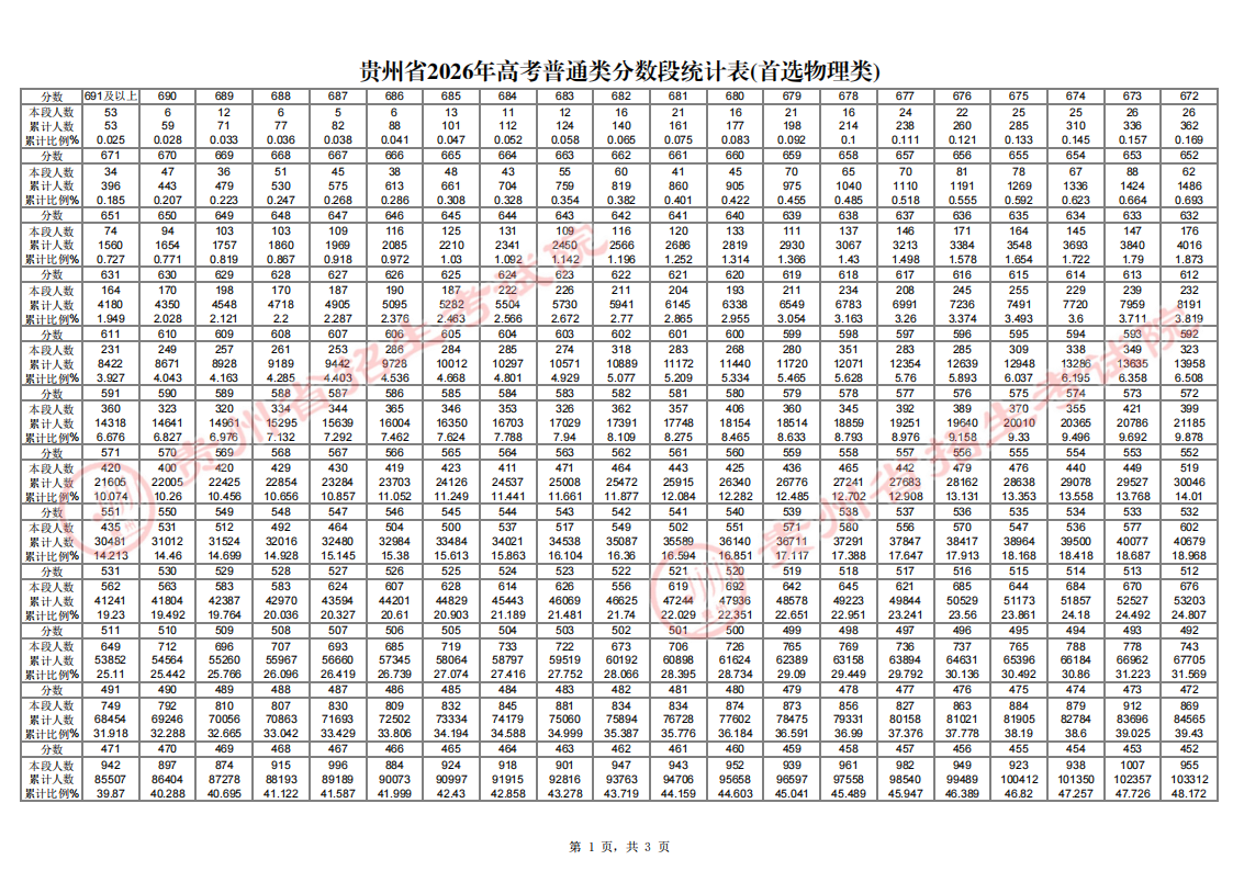贵州省2026年高考一分一段表（物理类）