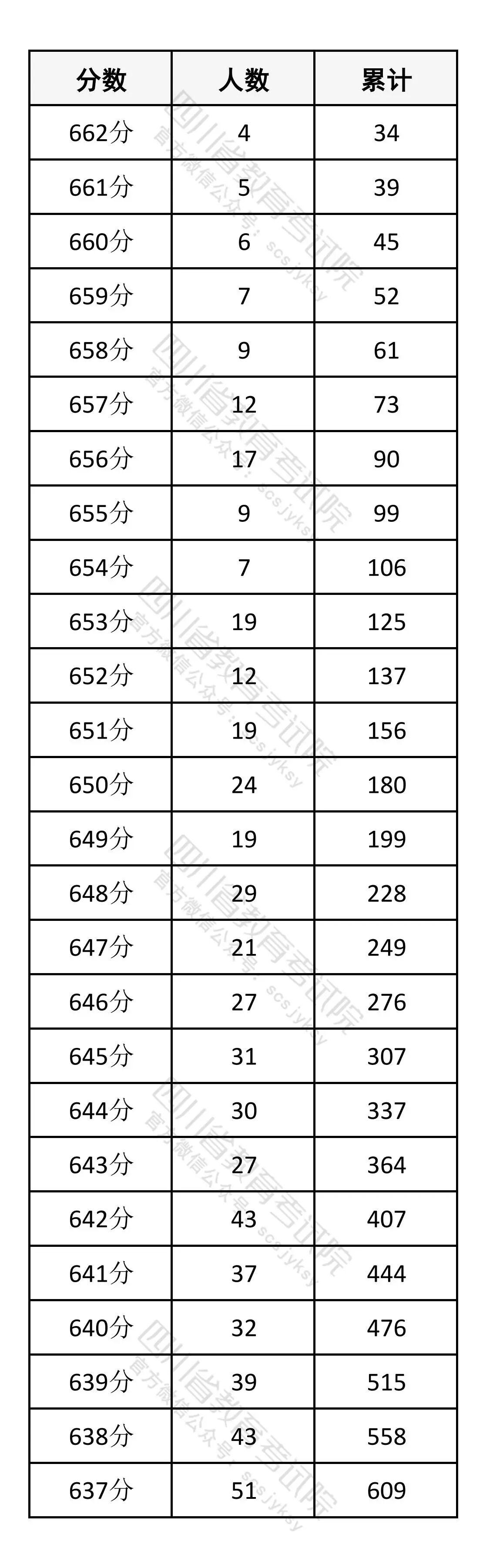 四川省2026年高考一分一段表（历史类）