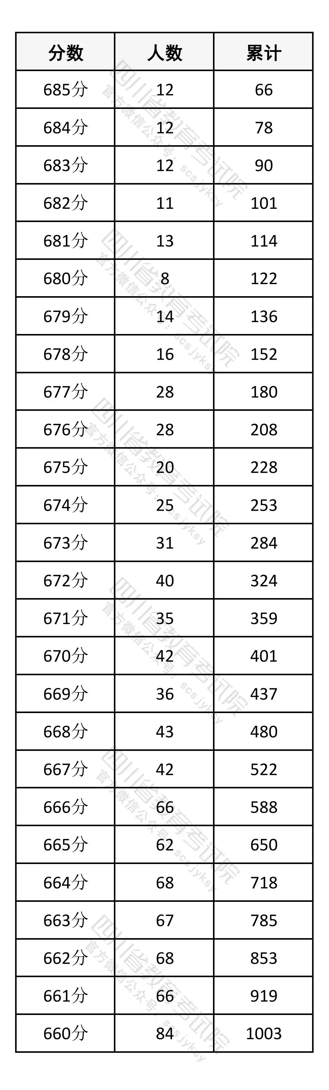 四川省2026年高考一分一段表（物理类）