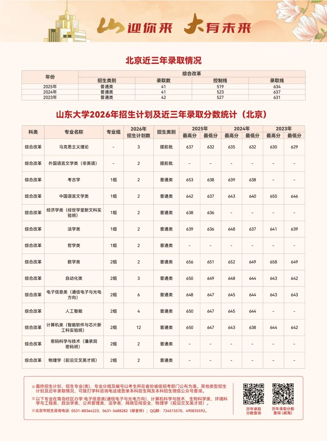 2026高考多少分可以上山东大学？