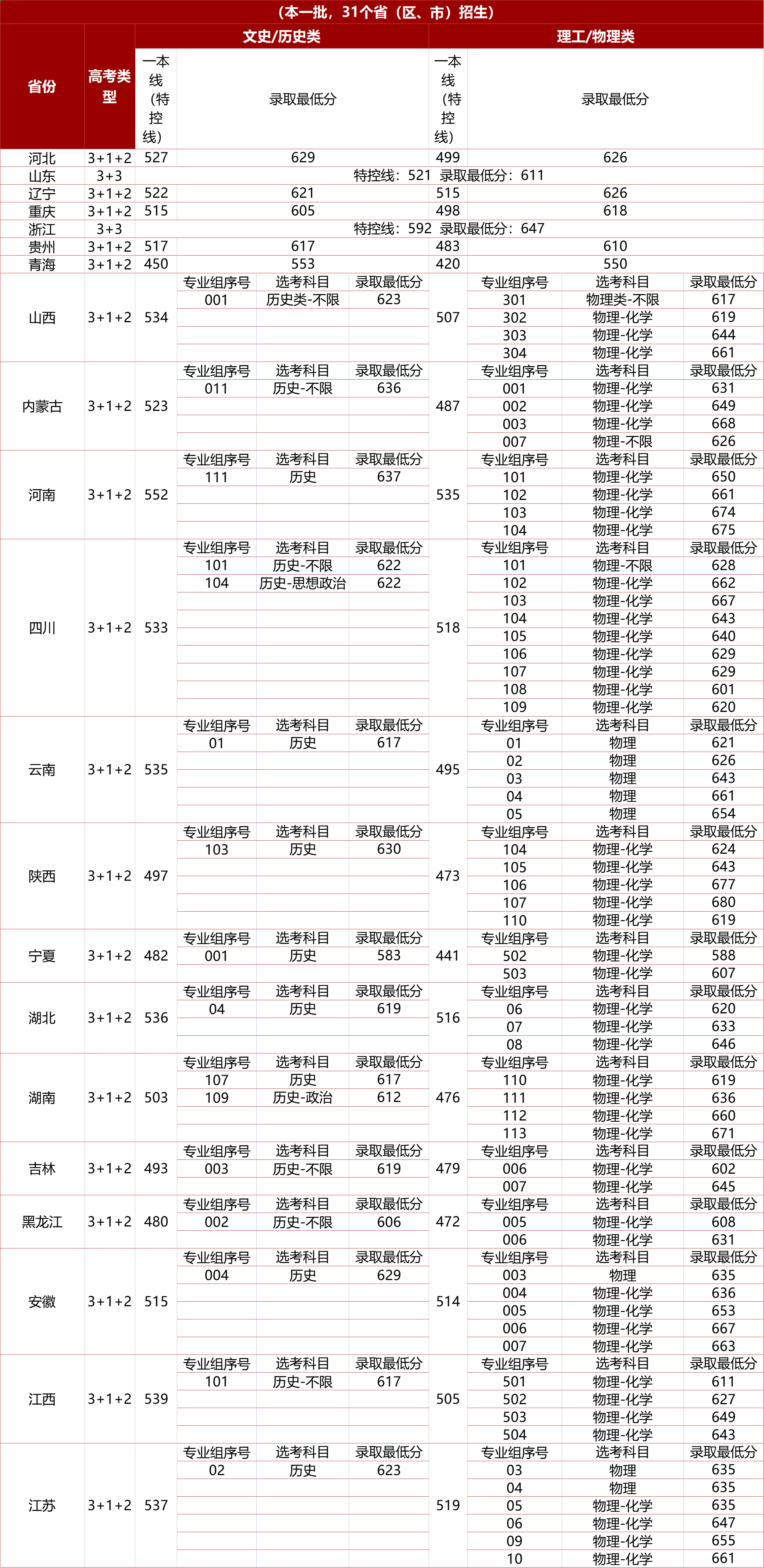 2026高考多少分能上四川大学？