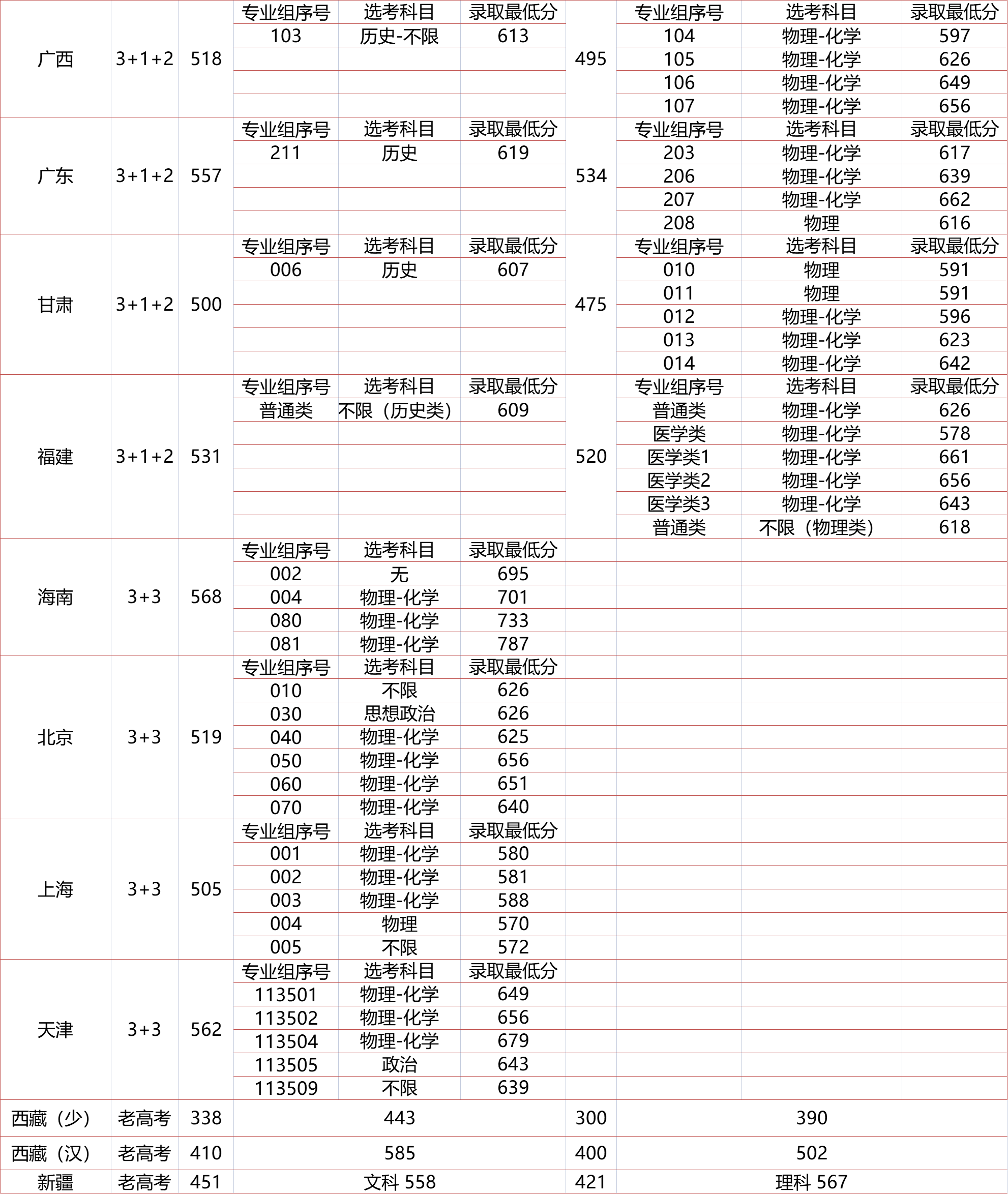 2026高考多少分能上四川大学？