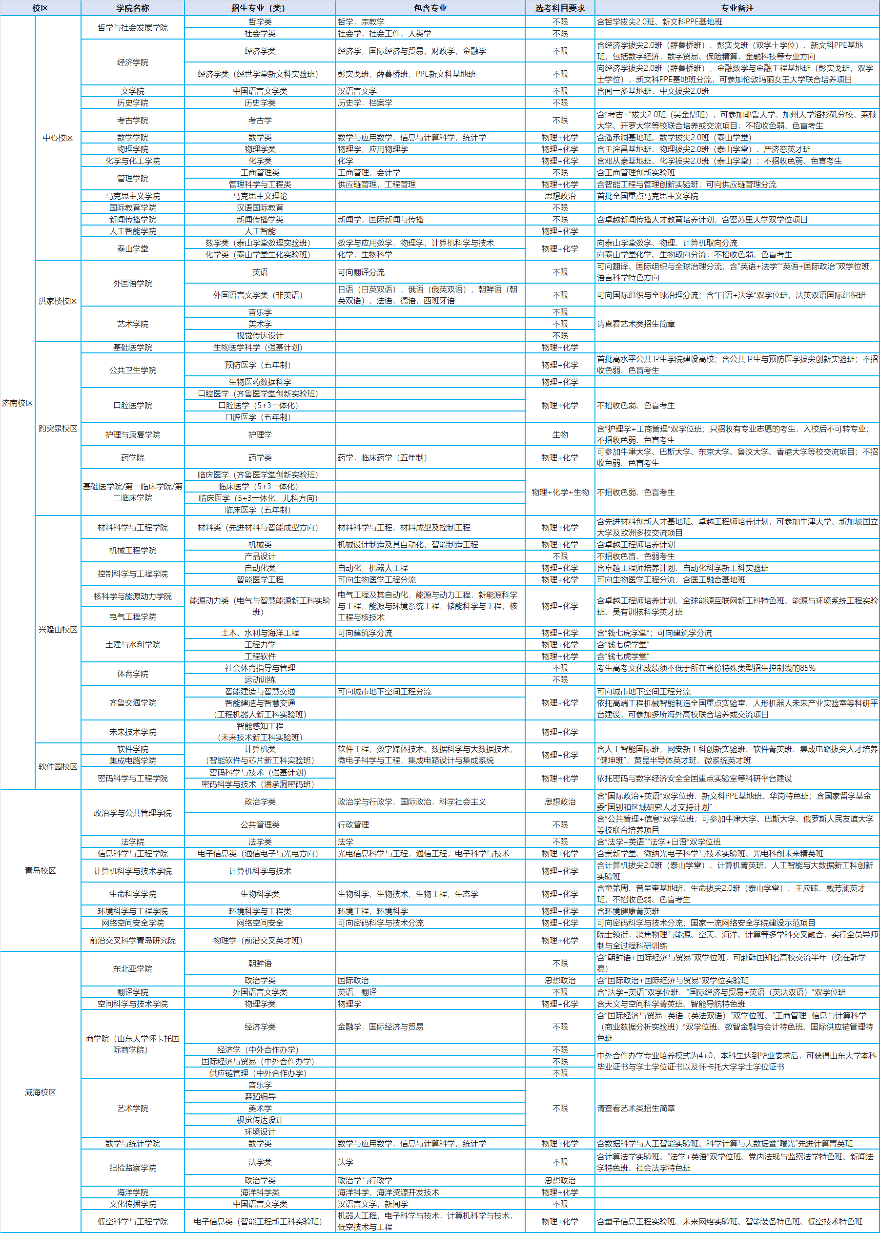 山东大学2026年本科招生专业一览表