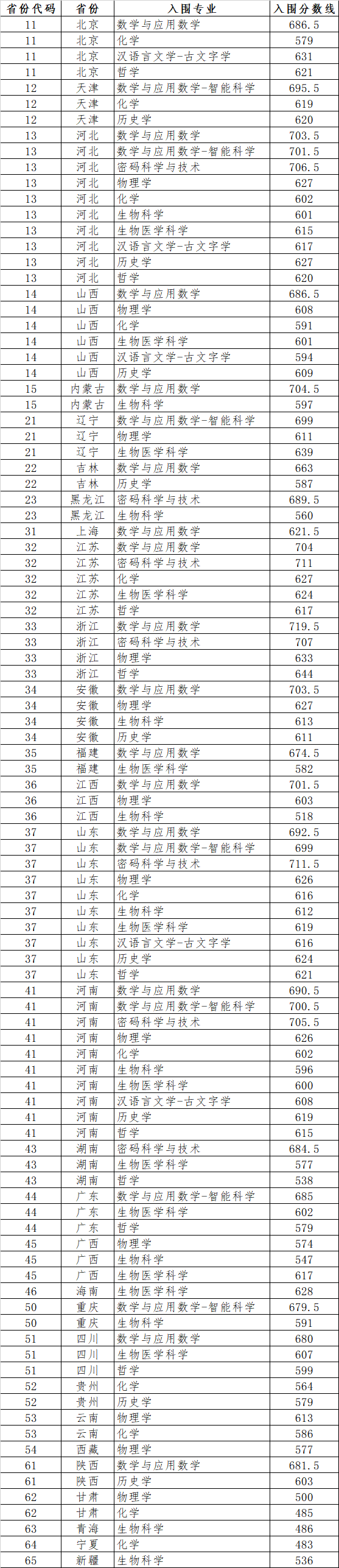 山东大学2026年强基计划校测入围分数线