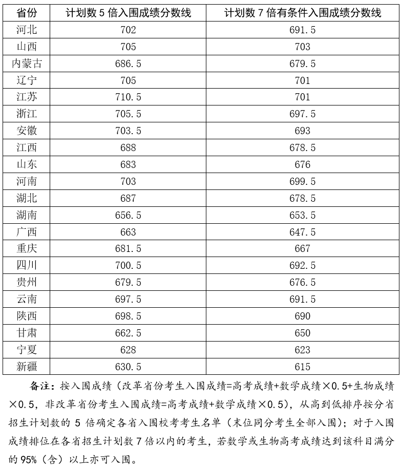 西北农林科技大学2026年强基计划入围分数线