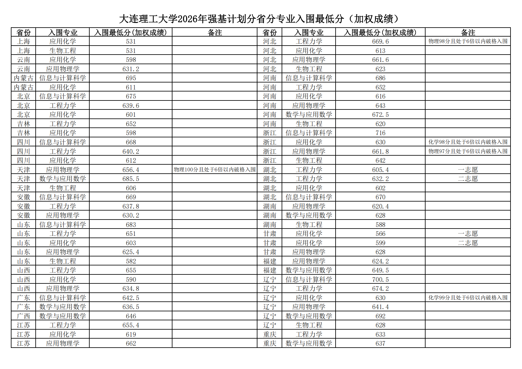 大连理工大学2026年强基计划入围分数线