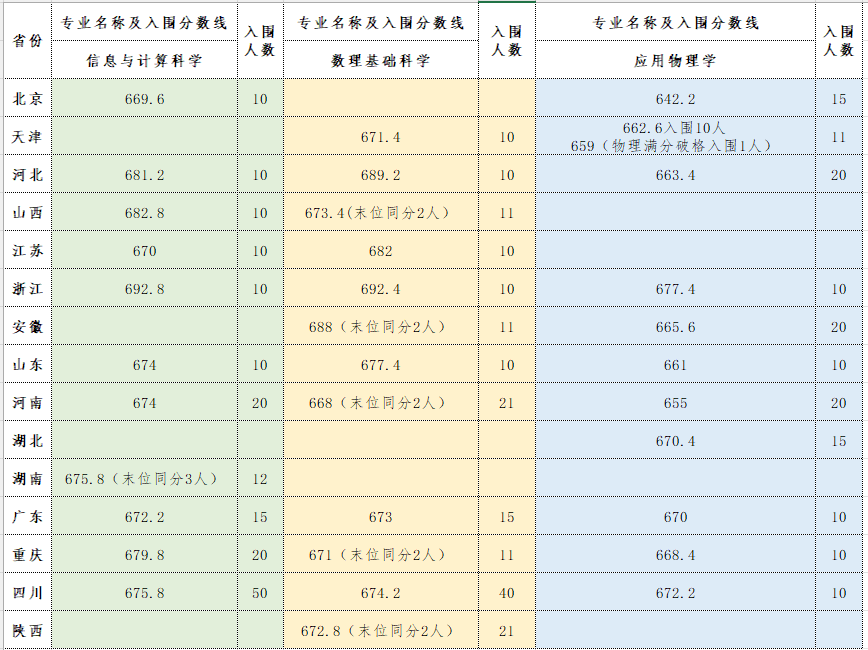 电子科学技术大学2026年强基计划入围分数线