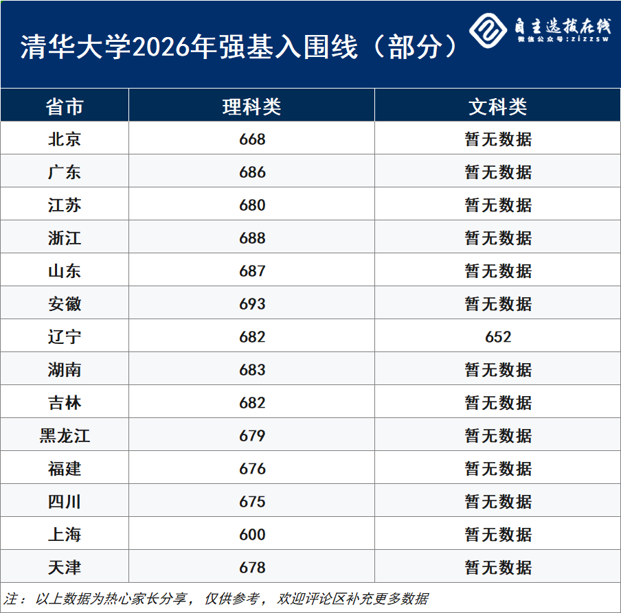 清华大学2026年强基计划入围分数线