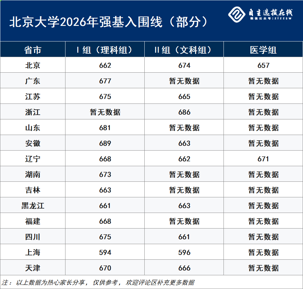 北京大学2026年强基计划入围分数线