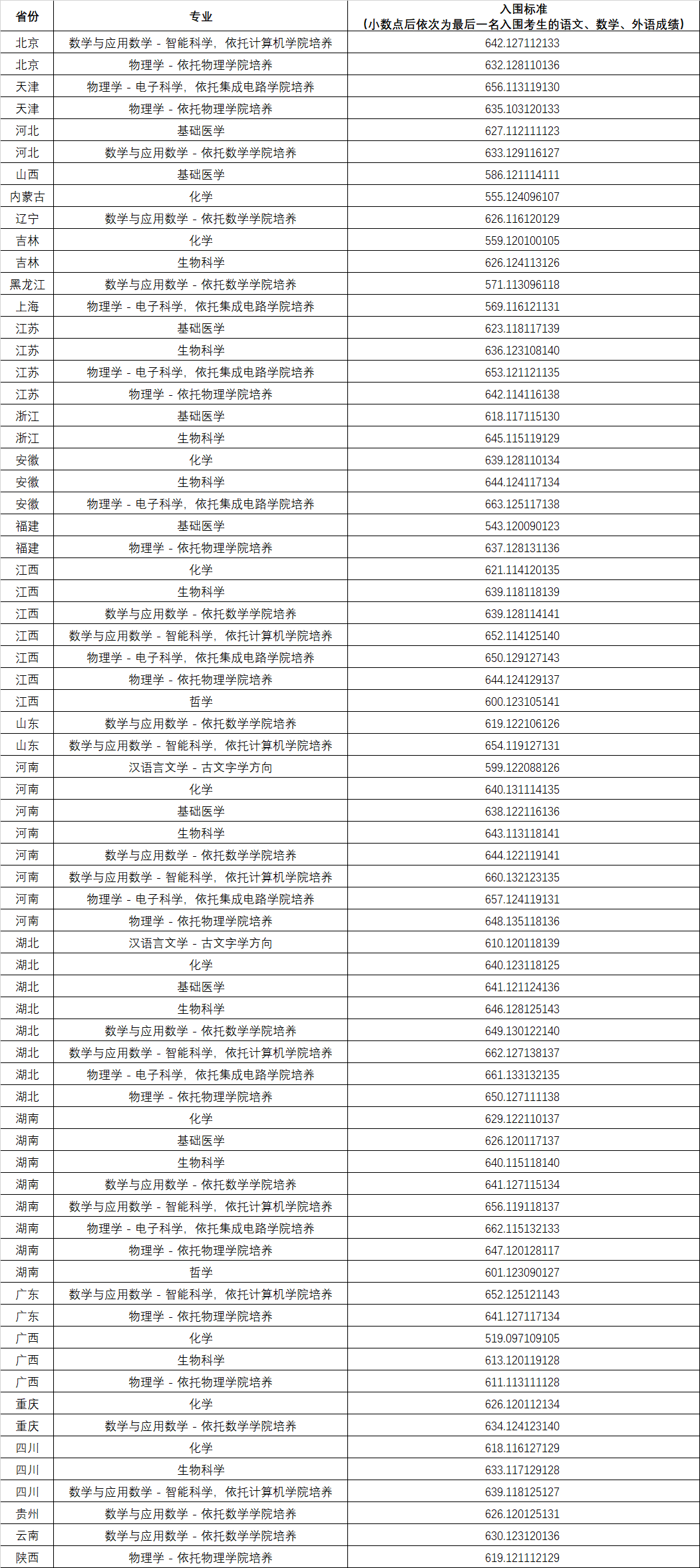 华中科技大学2026年强基计划入围分数线