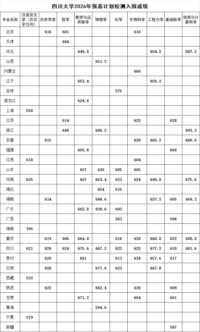 四川大学2026年强基计划入围分数线
