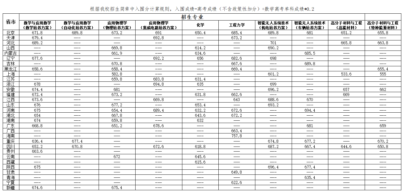 北京理工大学2026年强基计划入围分数线