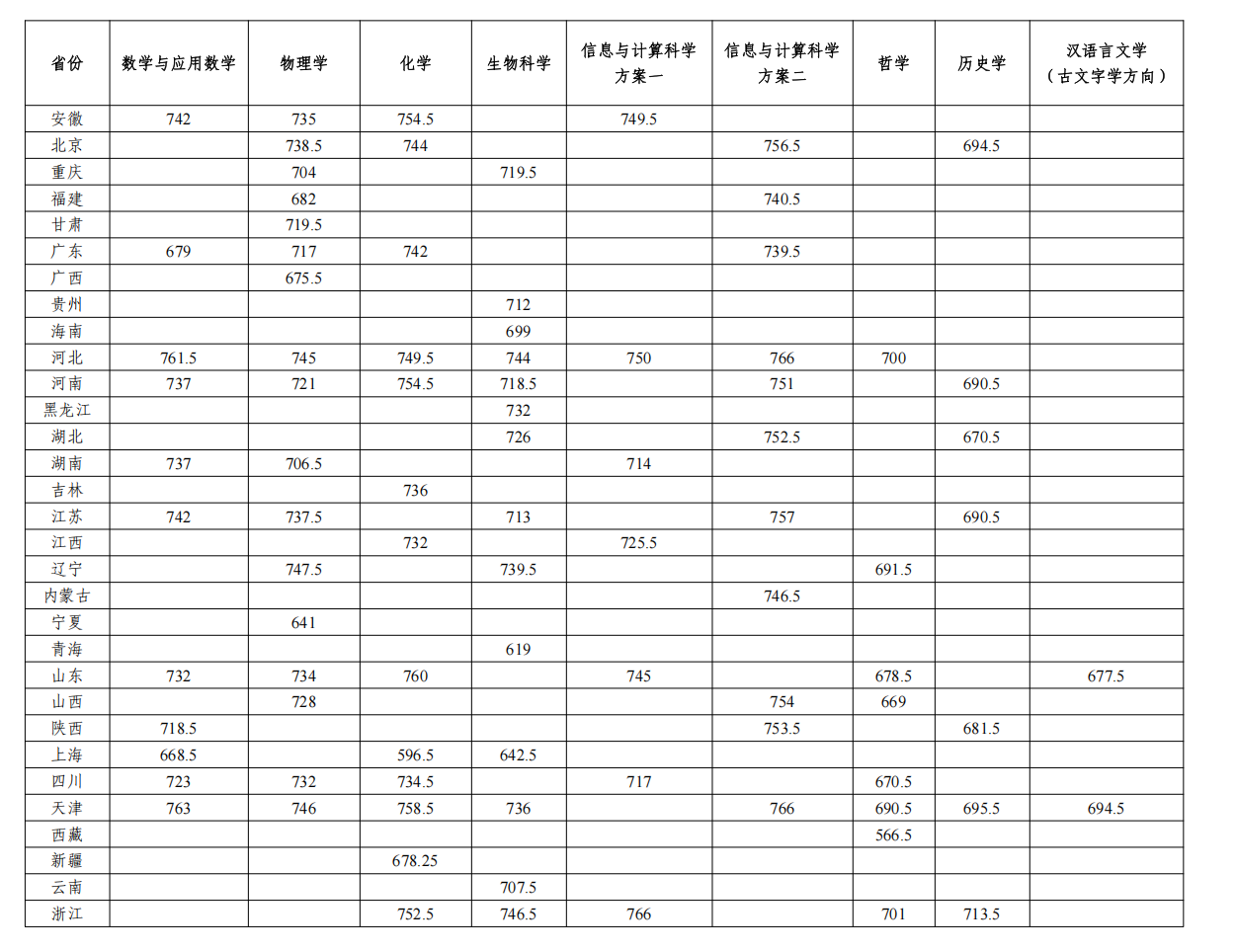 南开大学2026年强基计划入围分数线及校测安排