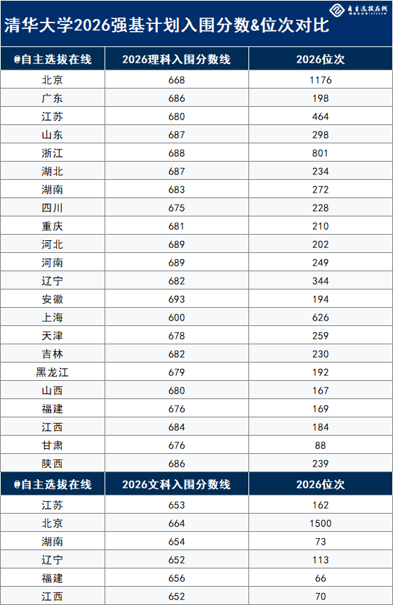 清华大学2026年强基计划入围分数线