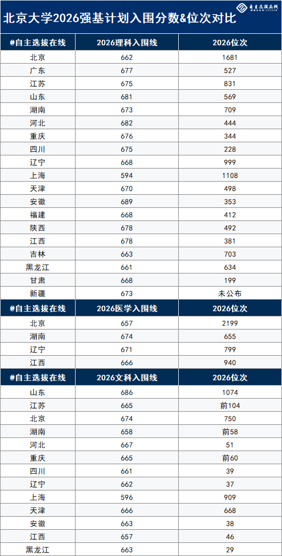 北京大学2026年强基计划入围分数线
