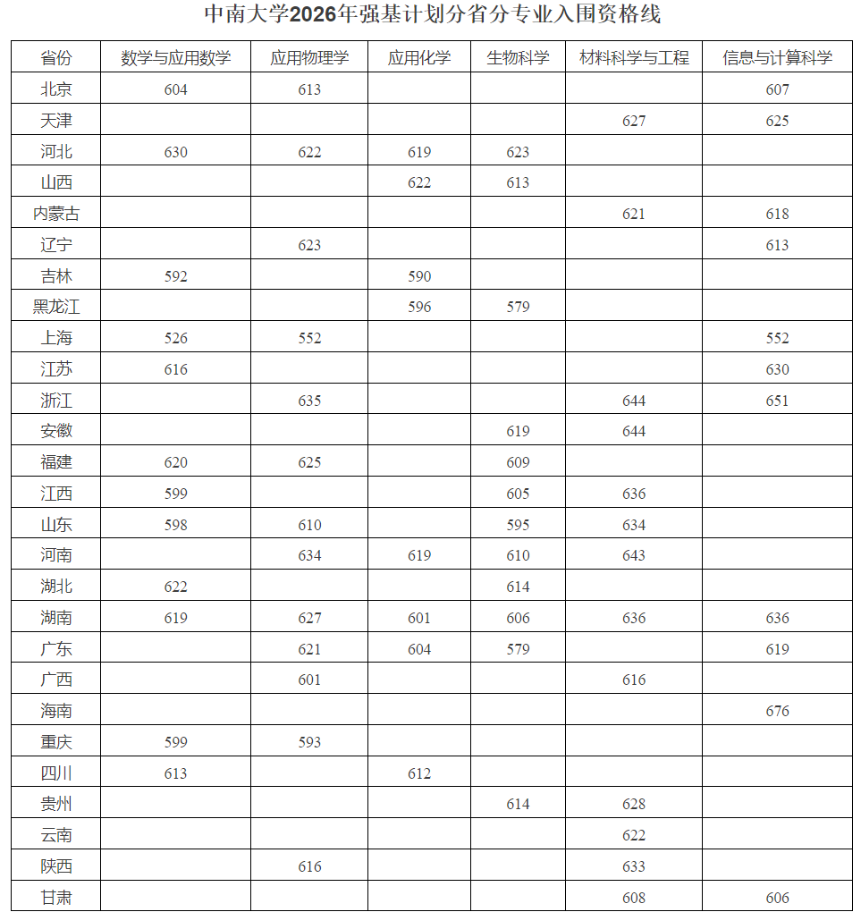 中南大学2026年强基计划入围分数线
