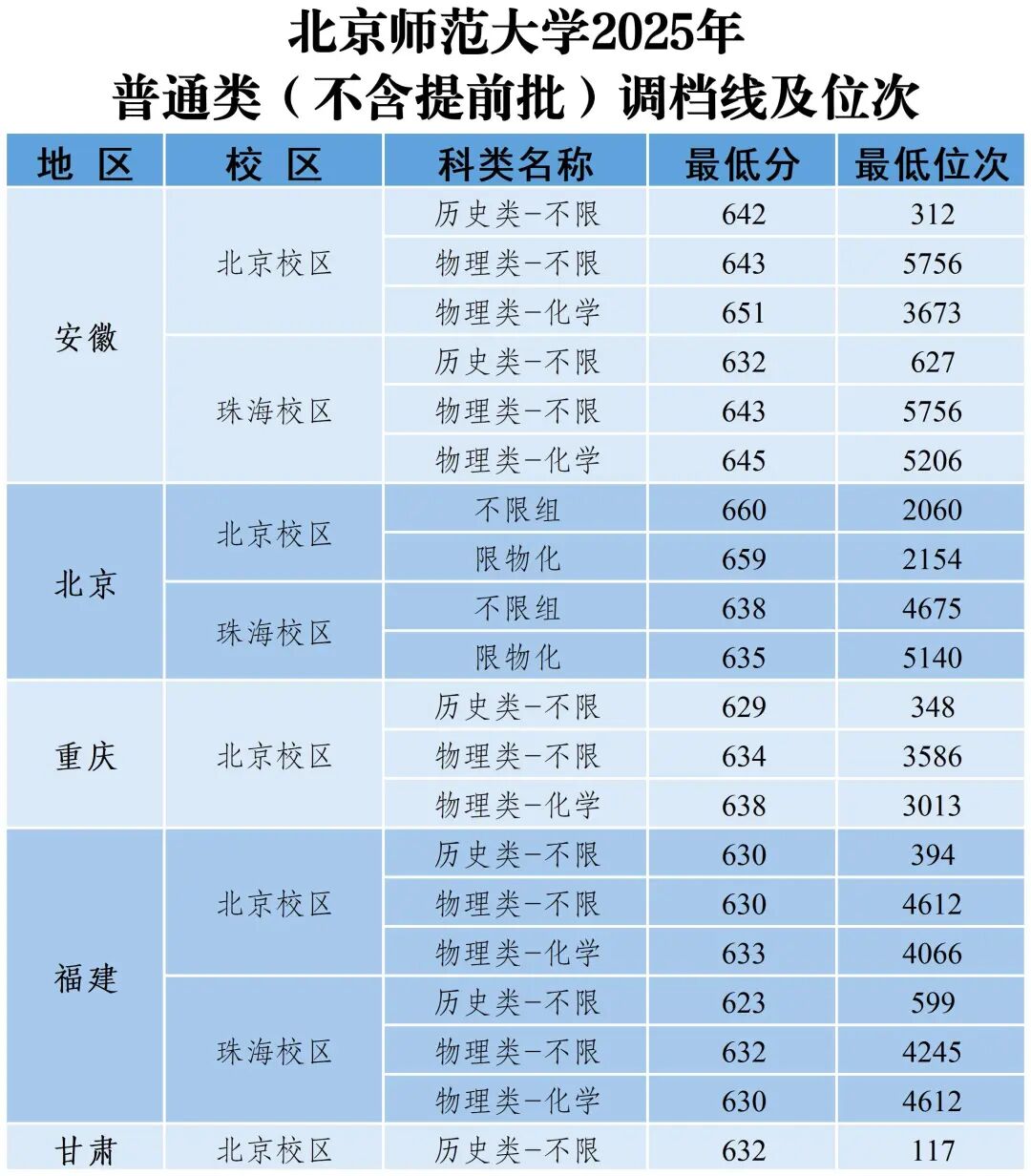 北京师范大学2025年高考录取分数线