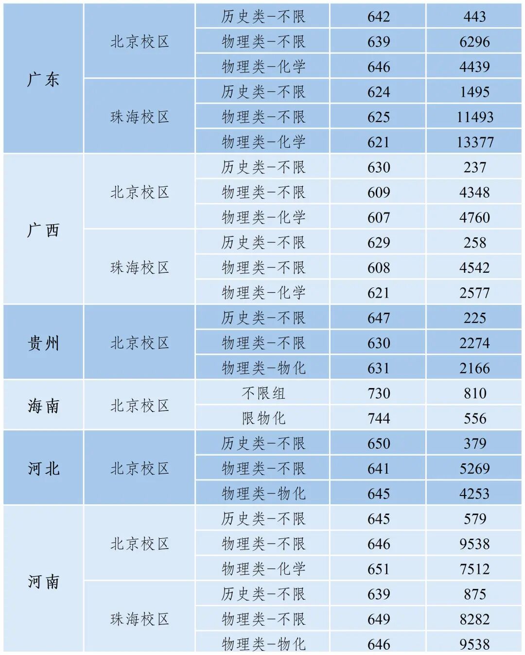 北京师范大学2025年高考录取分数线