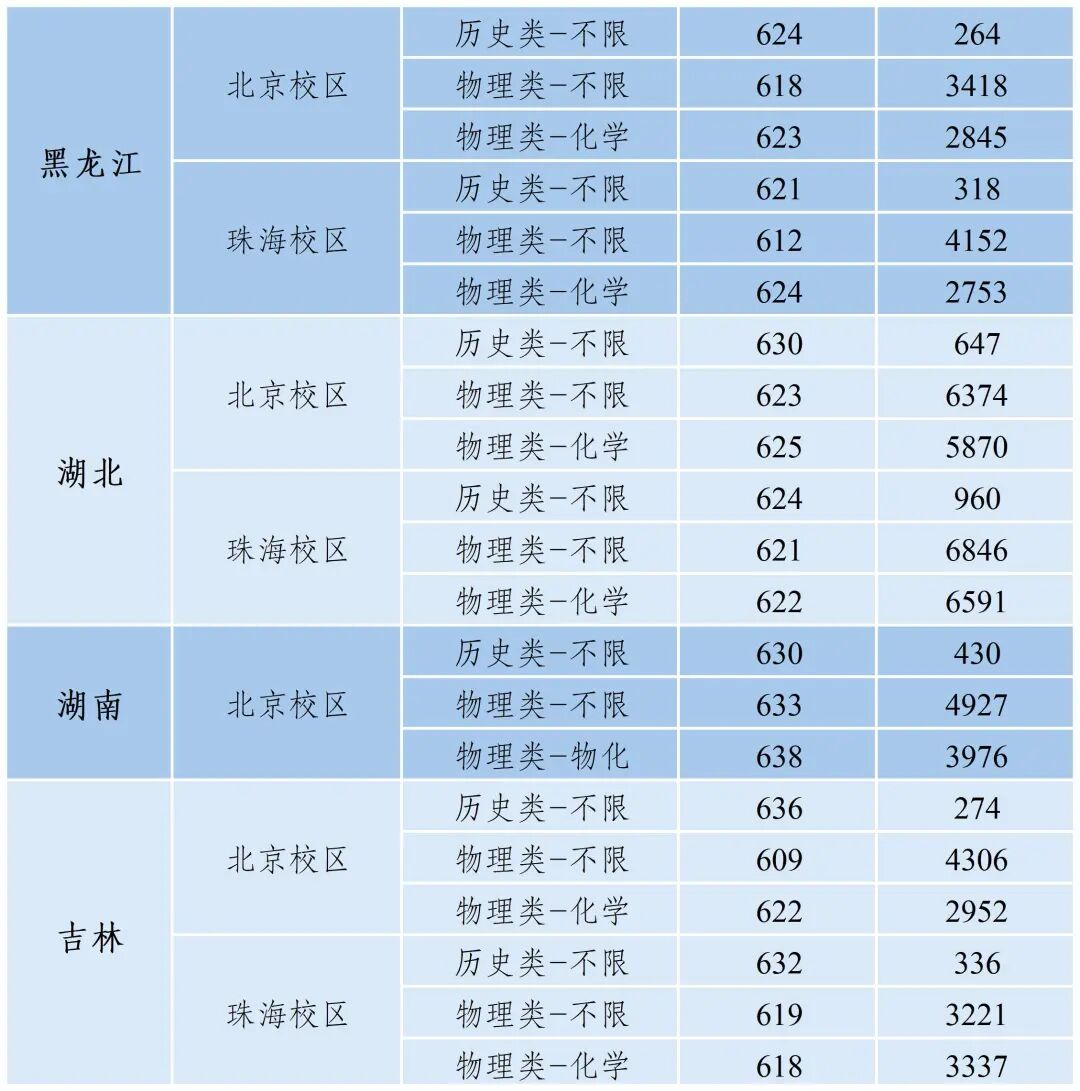 北京师范大学2025年高考录取分数线