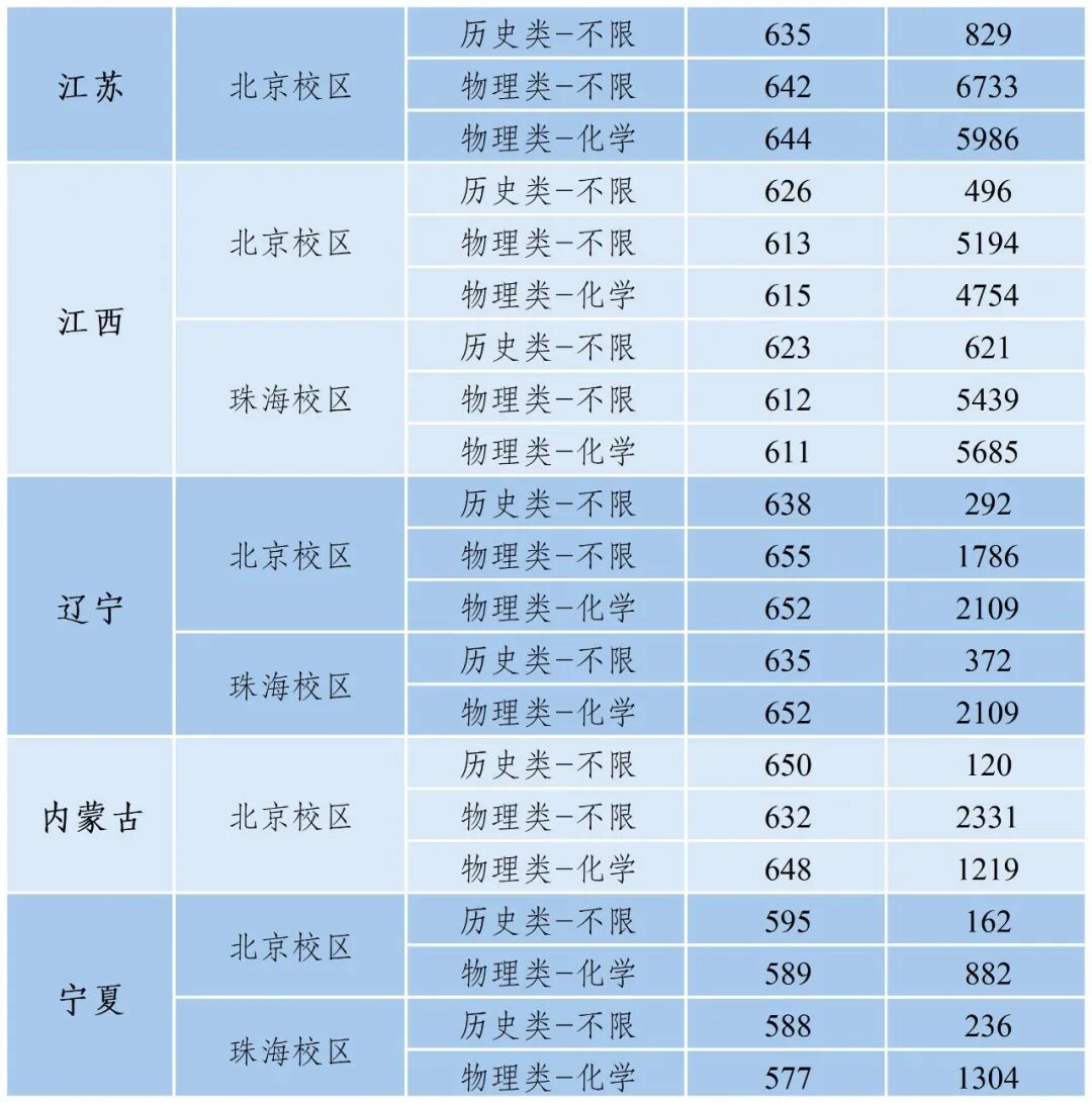 北京师范大学2025年高考录取分数线