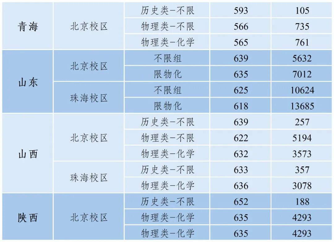 北京师范大学2025年高考录取分数线