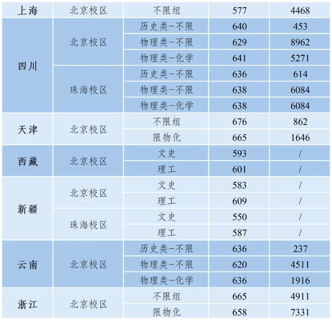 北京师范大学2025年高考录取分数线