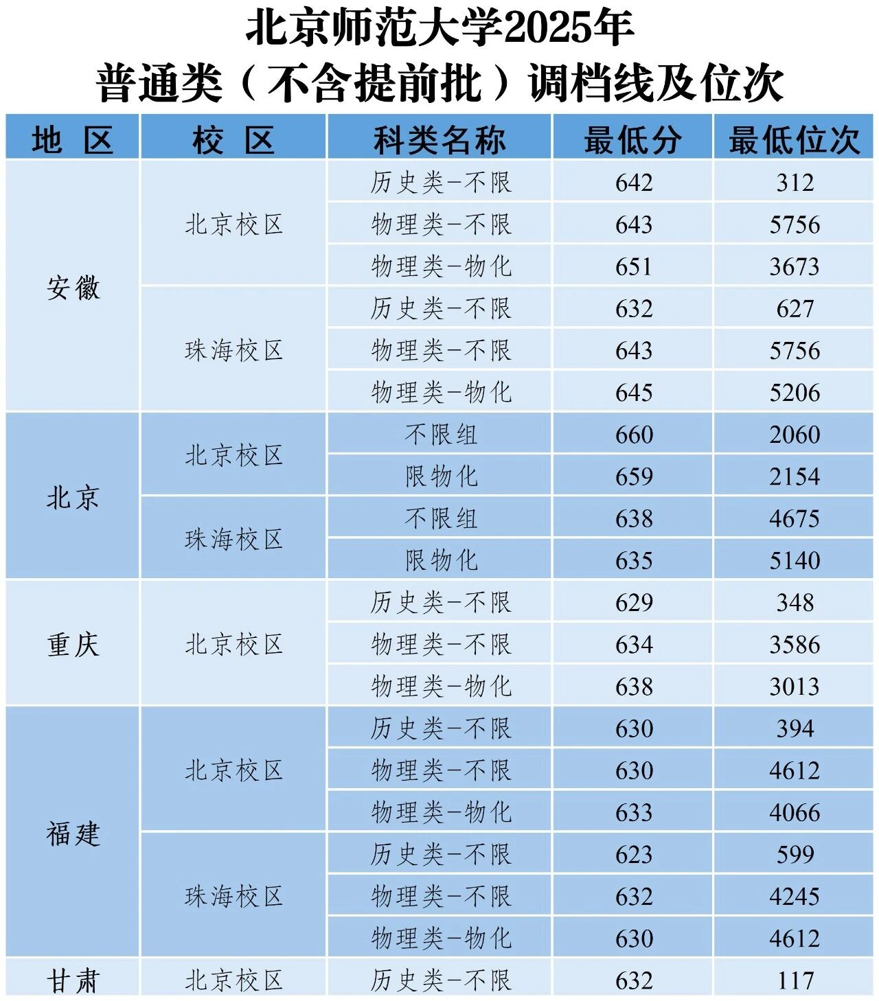 2026高考多少分能上北京师范大学？
