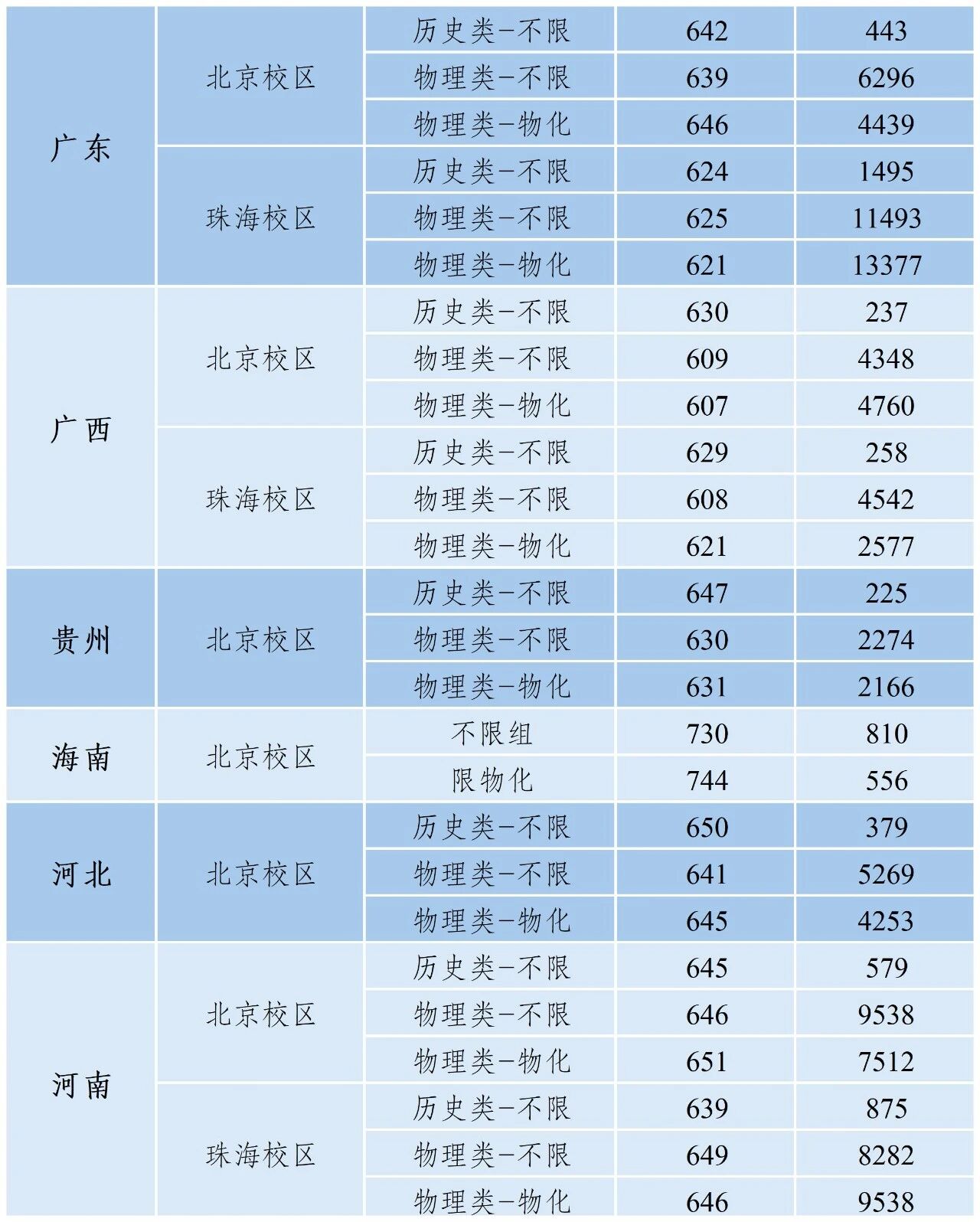 2026高考多少分能上北京师范大学？