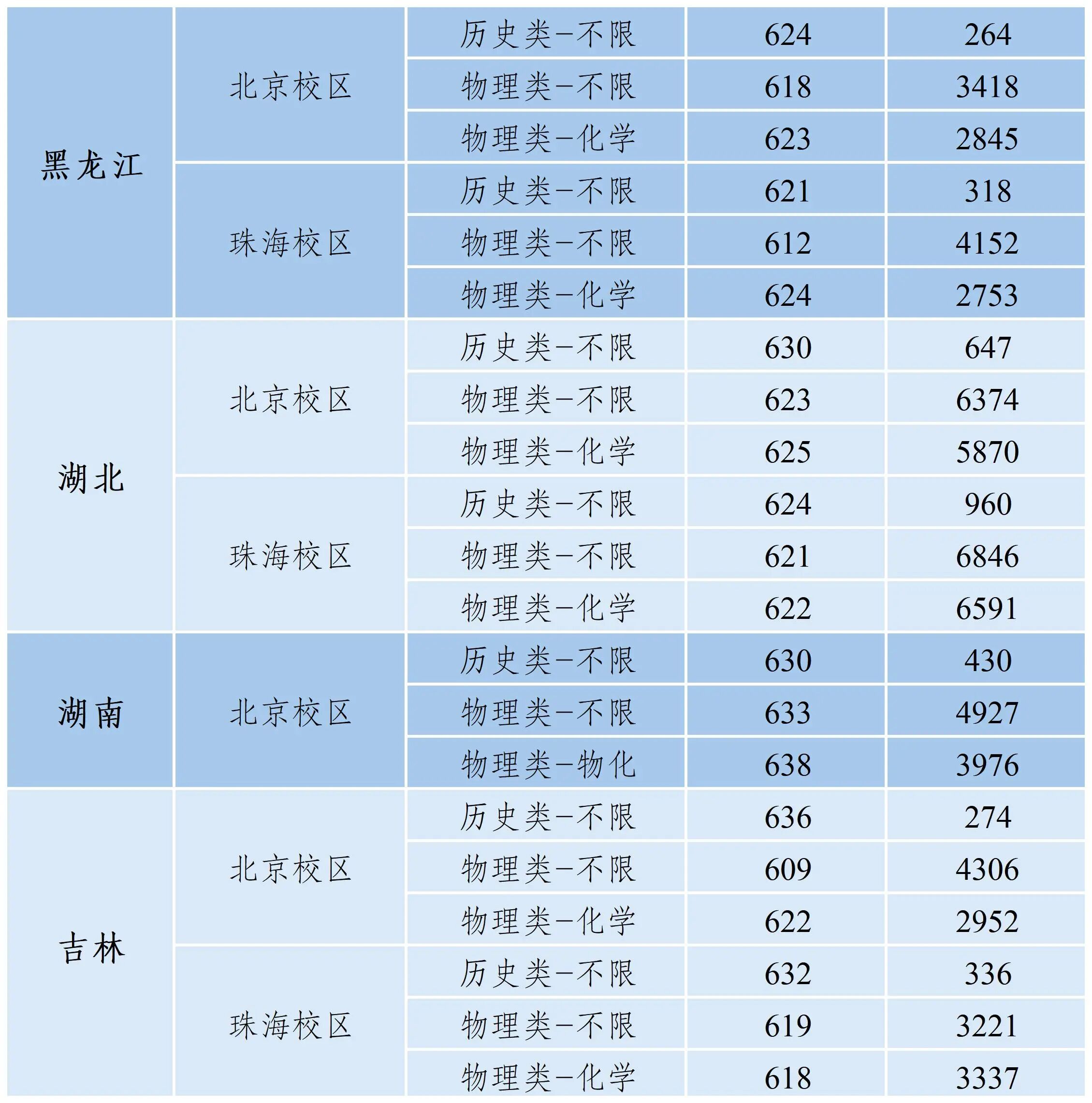 2026高考多少分能上北京师范大学？
