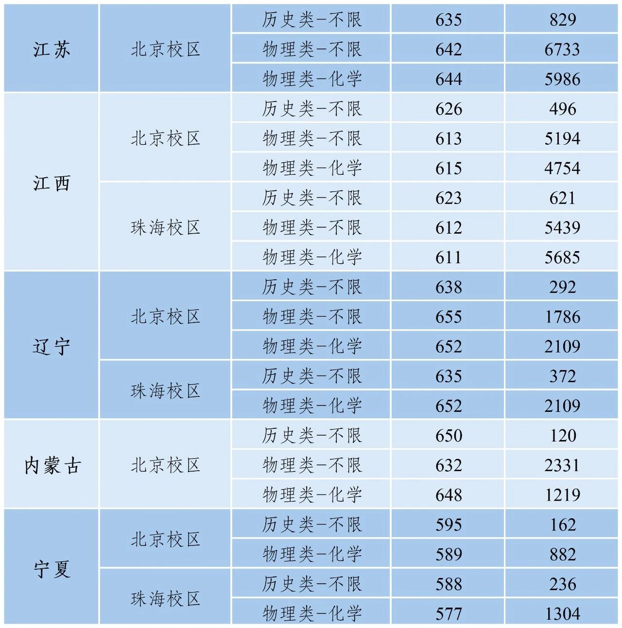2026高考多少分能上北京师范大学？