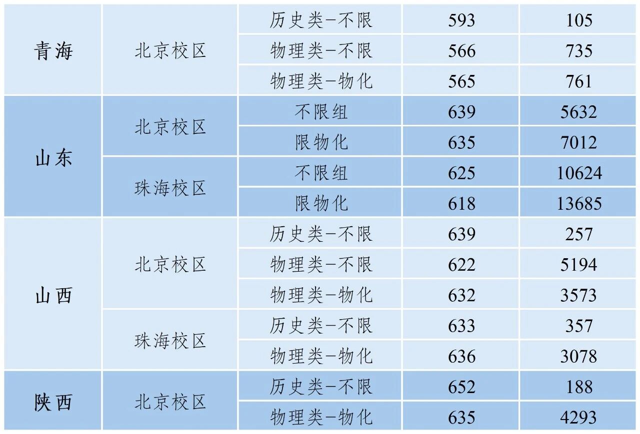 2026高考多少分能上北京师范大学？