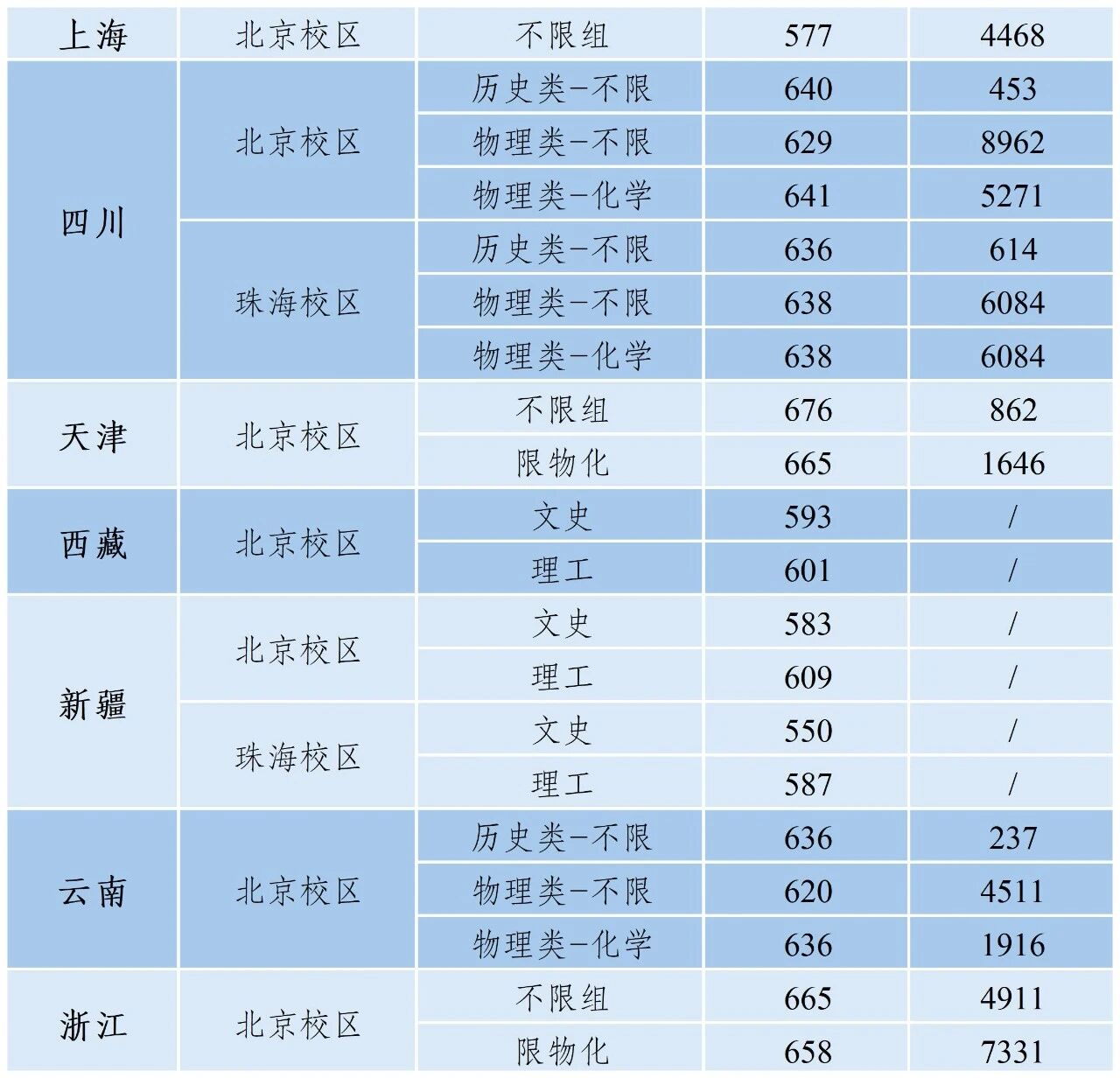 2026高考多少分能上北京师范大学？