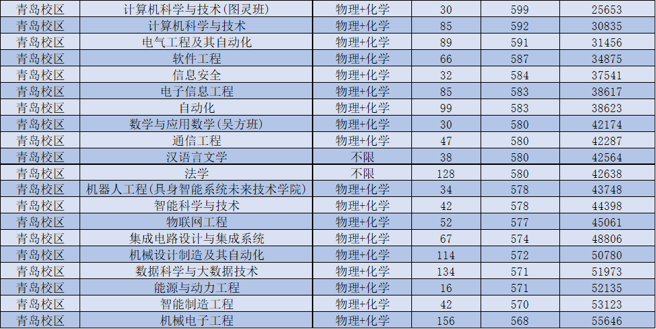 山东科技大学近三年录取分数汇总!等你报考