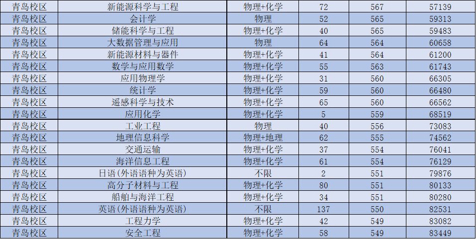 山东科技大学近三年录取分数汇总!等你报考