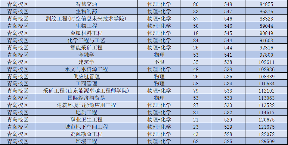 山东科技大学近三年录取分数汇总!等你报考