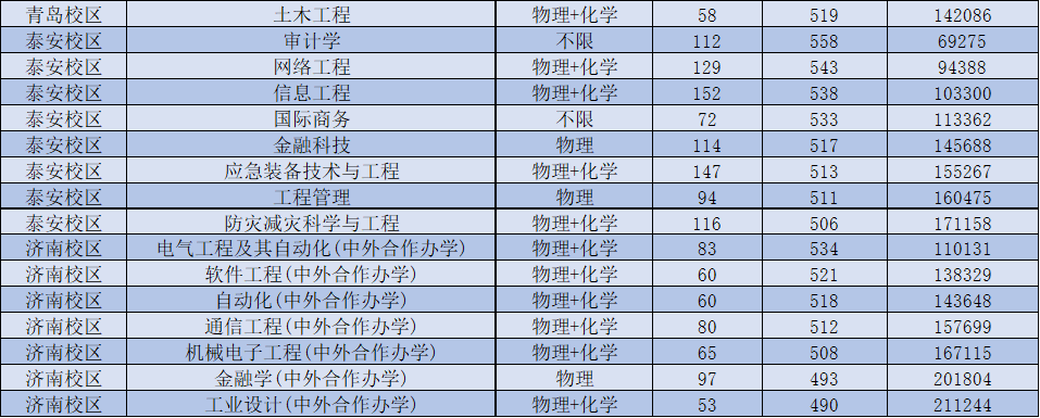山东科技大学近三年录取分数汇总!等你报考