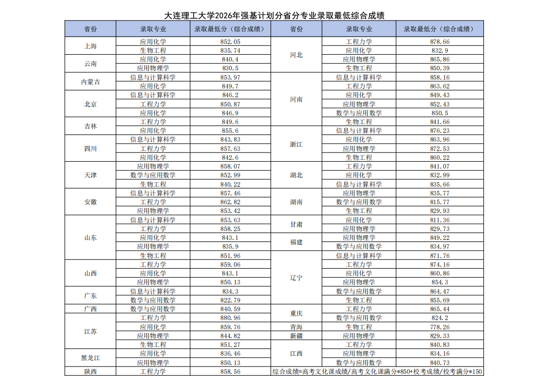 大连理工大学2026年强基计划录取分数线