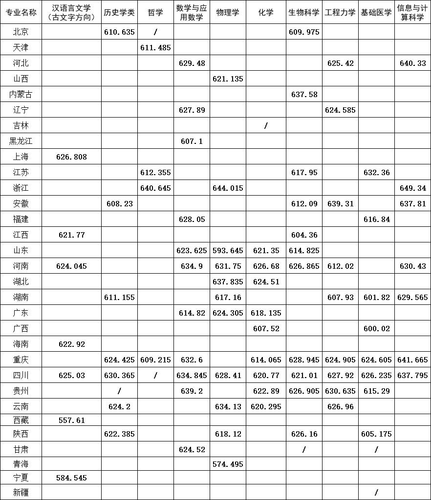 四川大学2026年强基计划录取分数线