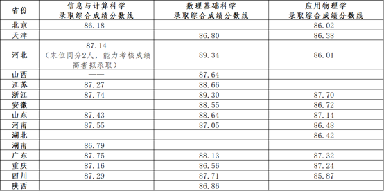 电子科技大学2026年强基计划录取分数线