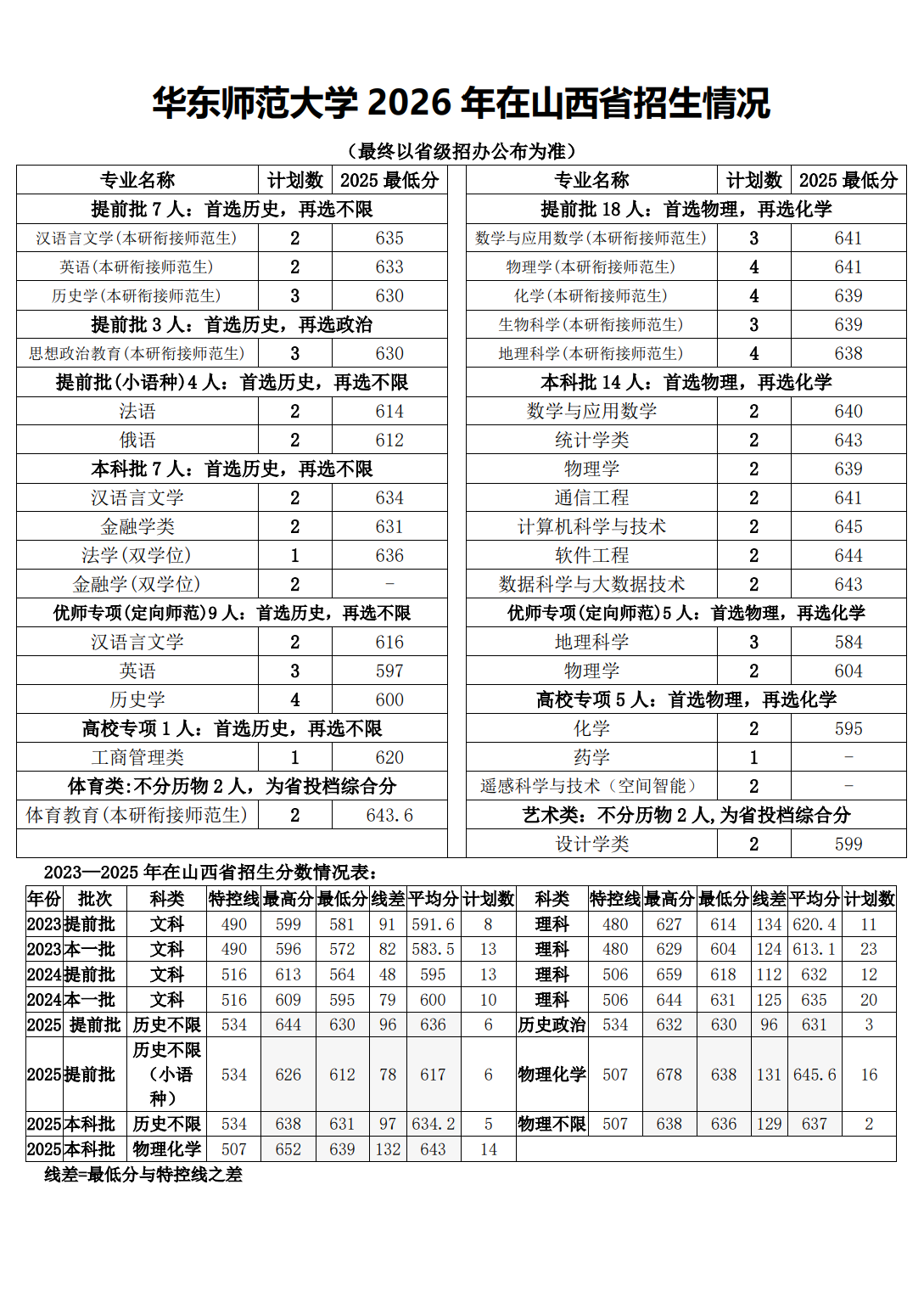 华东师范大学2026年山西招生计划