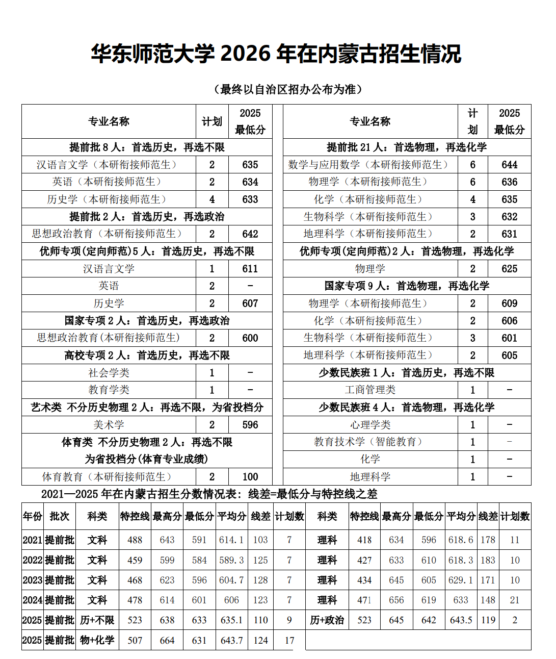 华东师范大学2026年内蒙古招生计划