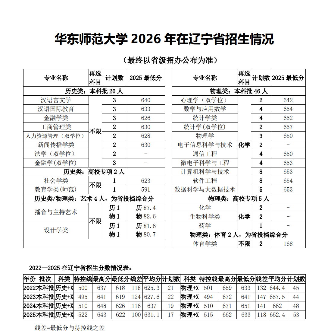 华东师范大学2026年辽宁招生计划