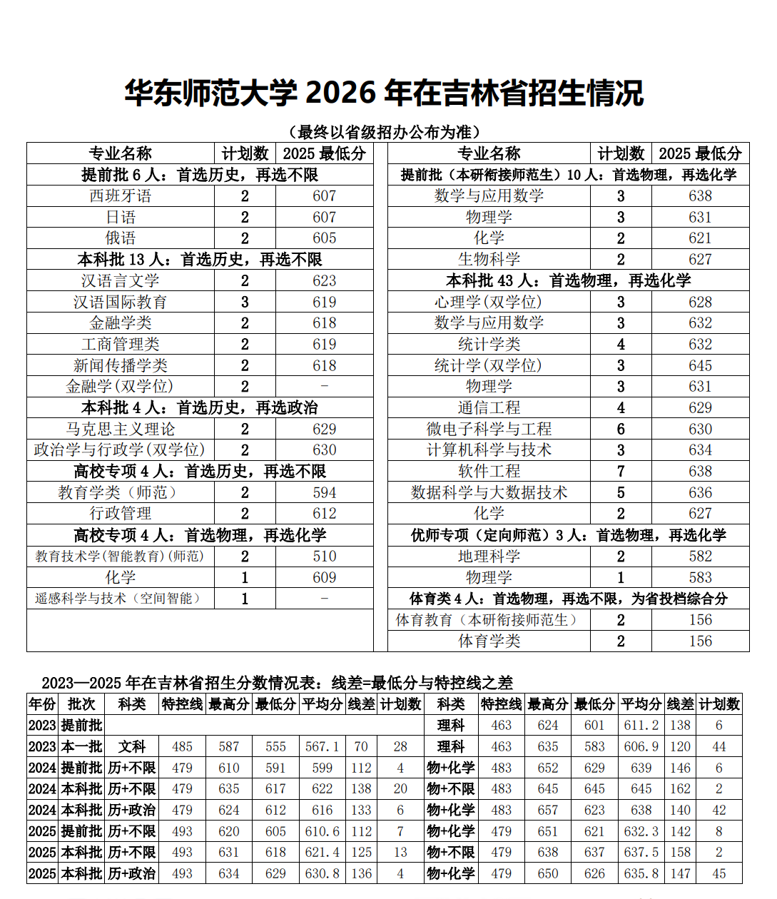 华东师范大学2026年吉林招生计划