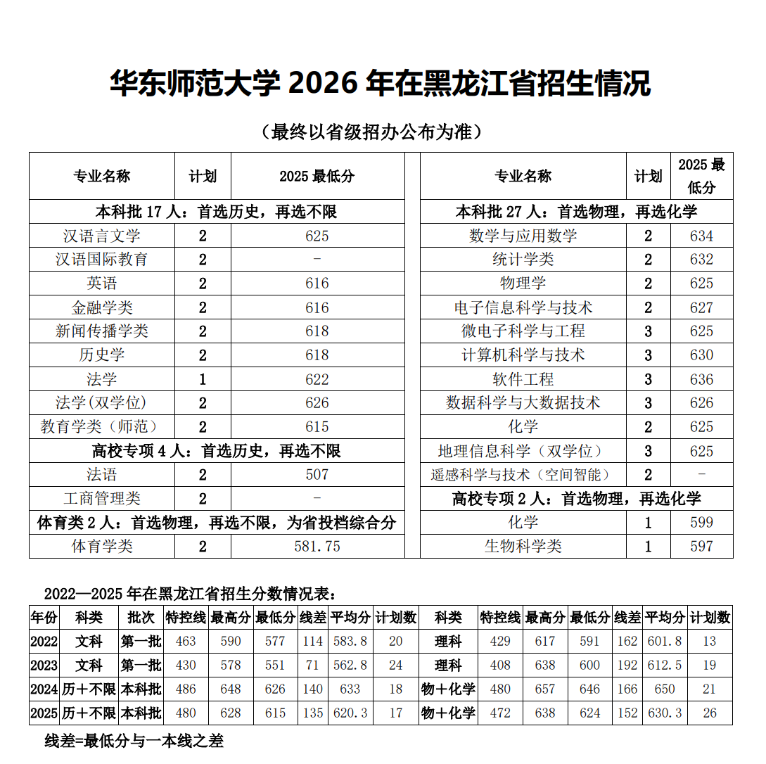 华东师范大学2026年黑龙江招生计划