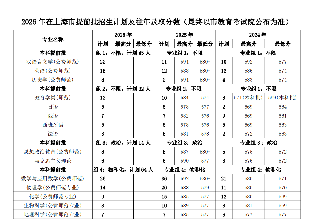 华东师范大学2026年上海招生计划