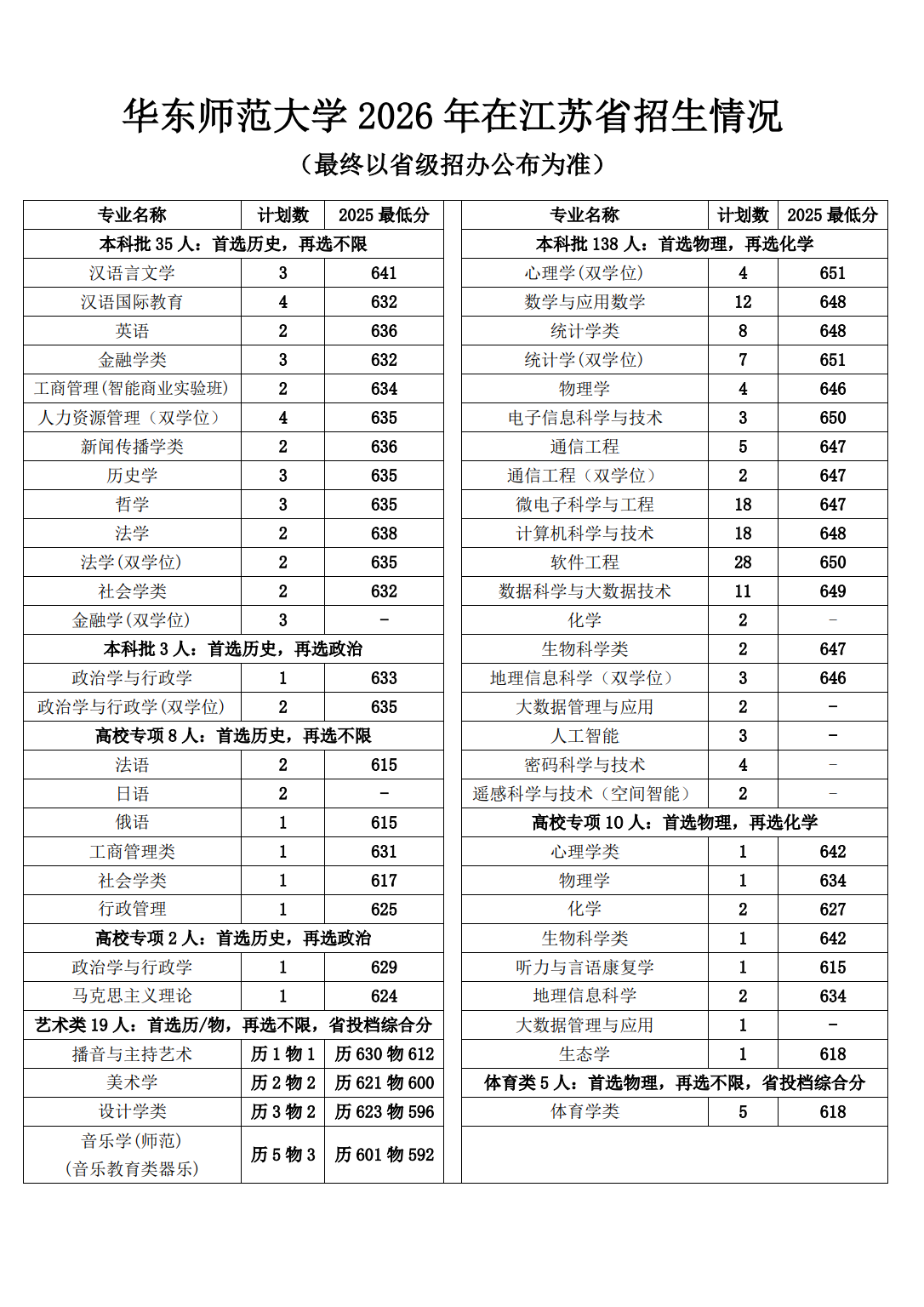 华东师范大学2026年江苏招生计划